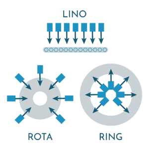 Ring-rota-lino printing system Ring-rota-lino printing system